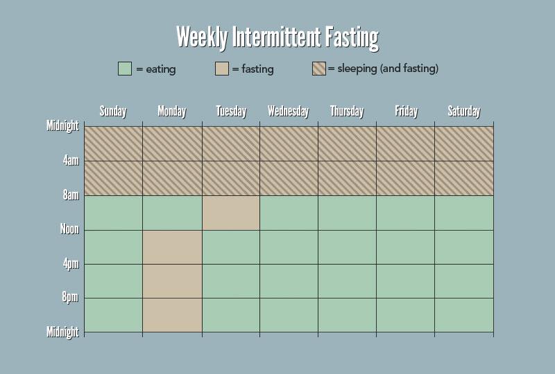 intermittent fasting