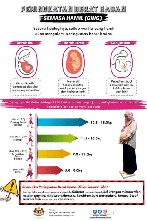 cara kira BMI ibu mengandung