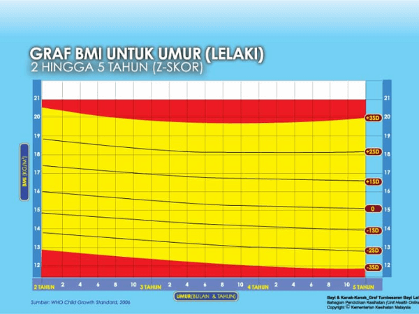 cara kira BMI kanak-kanak