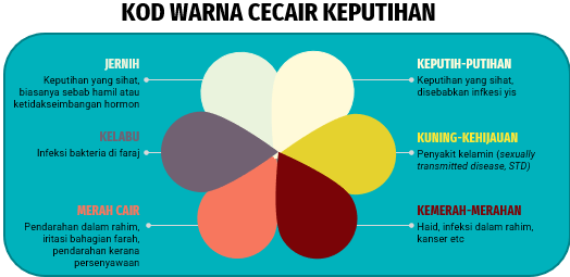 kod warna keputihan semasa mengandung