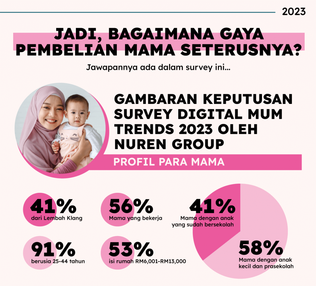 trend digital mak di Malaysia