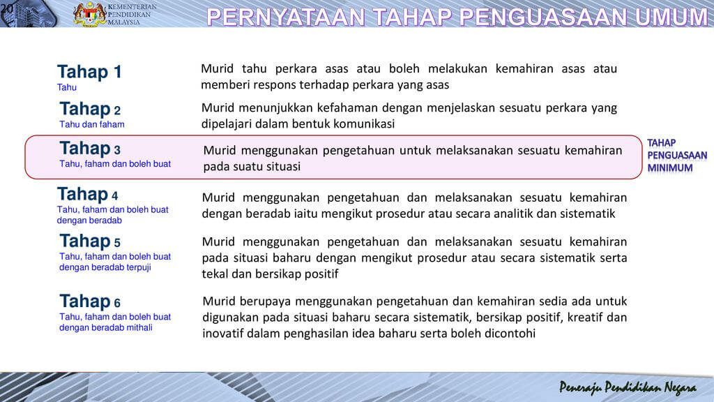 Tahap Penguasaan Pentaksiran Bilik Darjah - makna setiap tahap untuk PTD